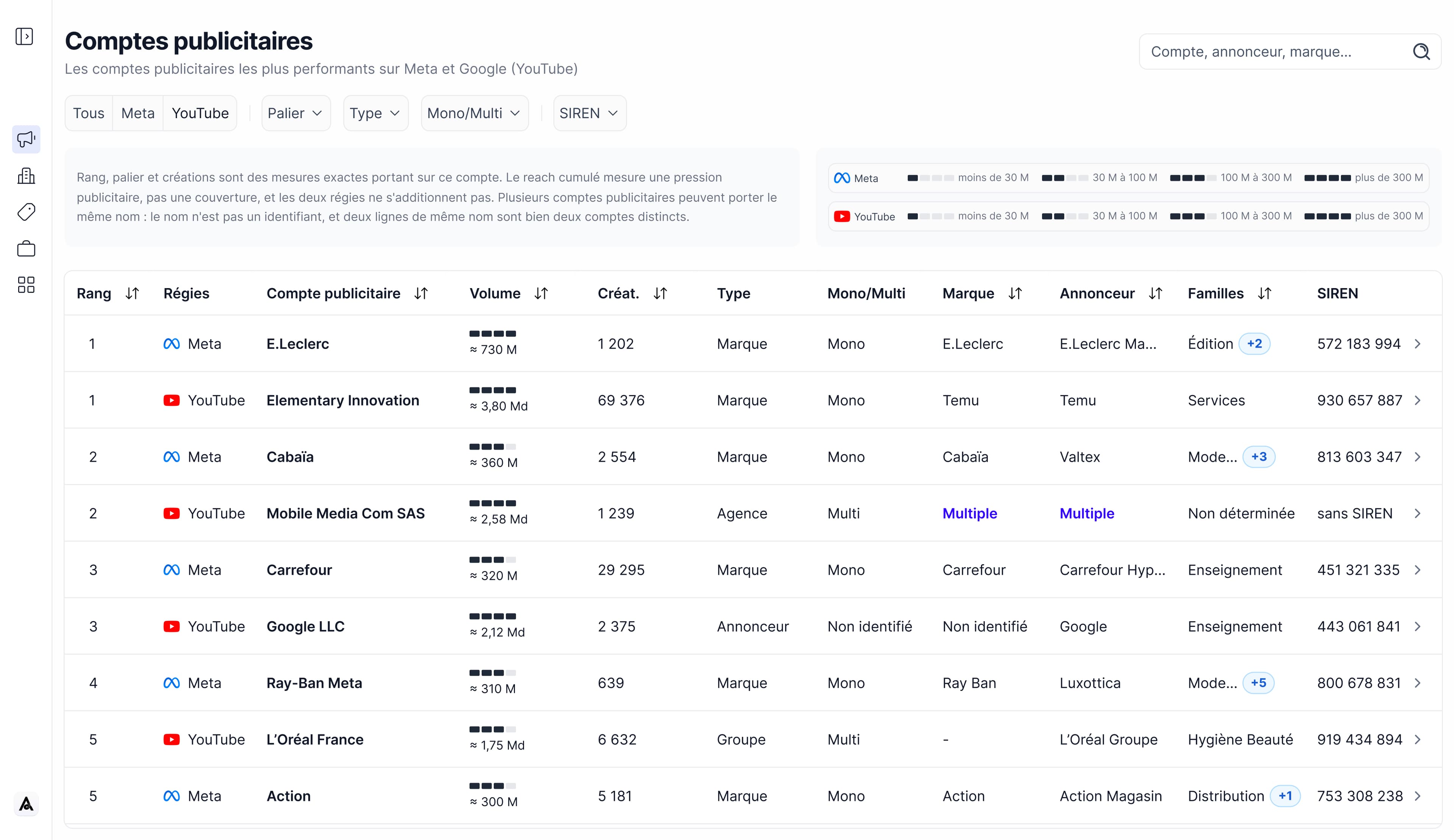Classement Signal des comptes publicitaires Meta et YouTube.