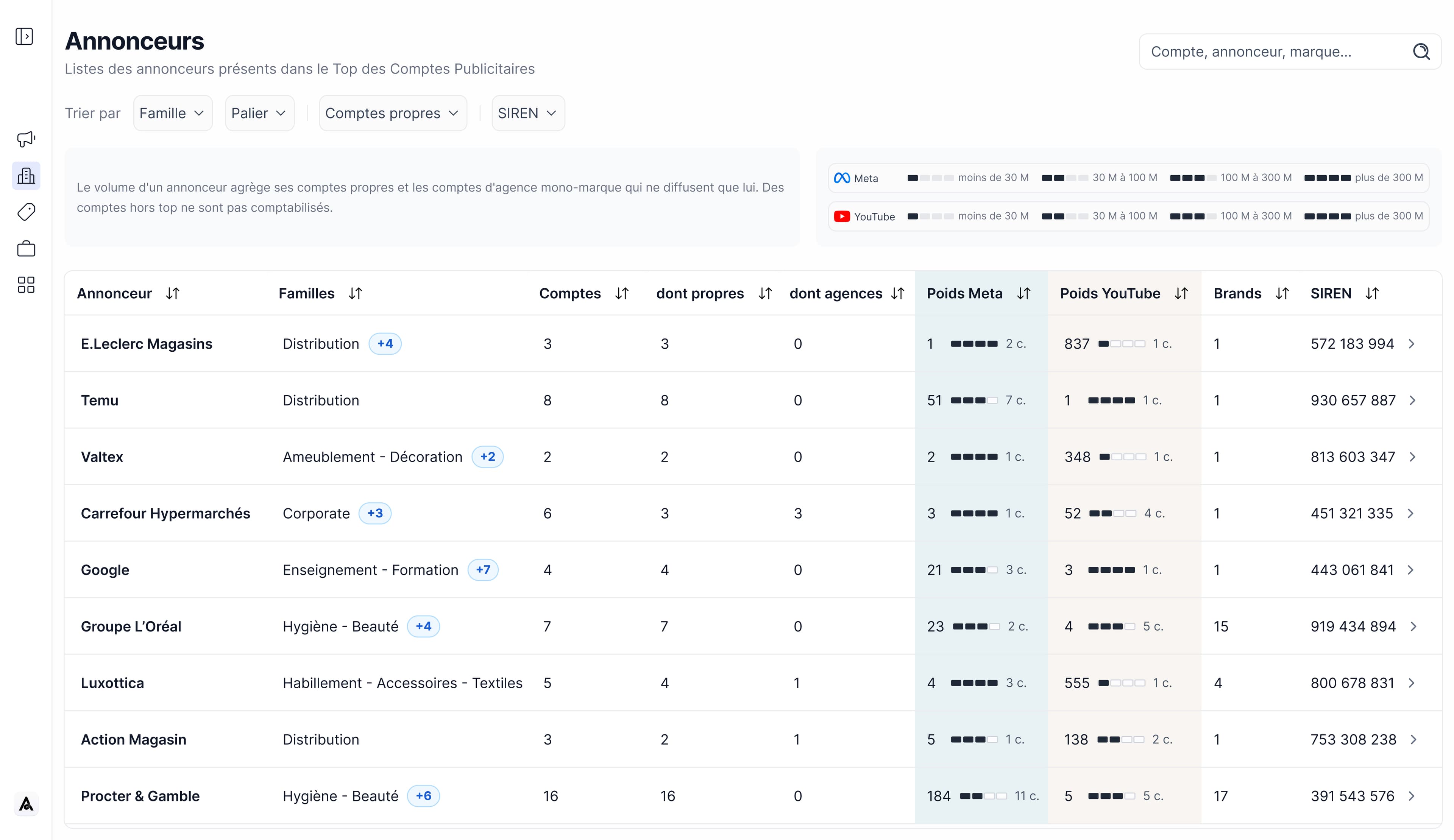 Signal: advertiser ranking on Meta and YouTube advertising.