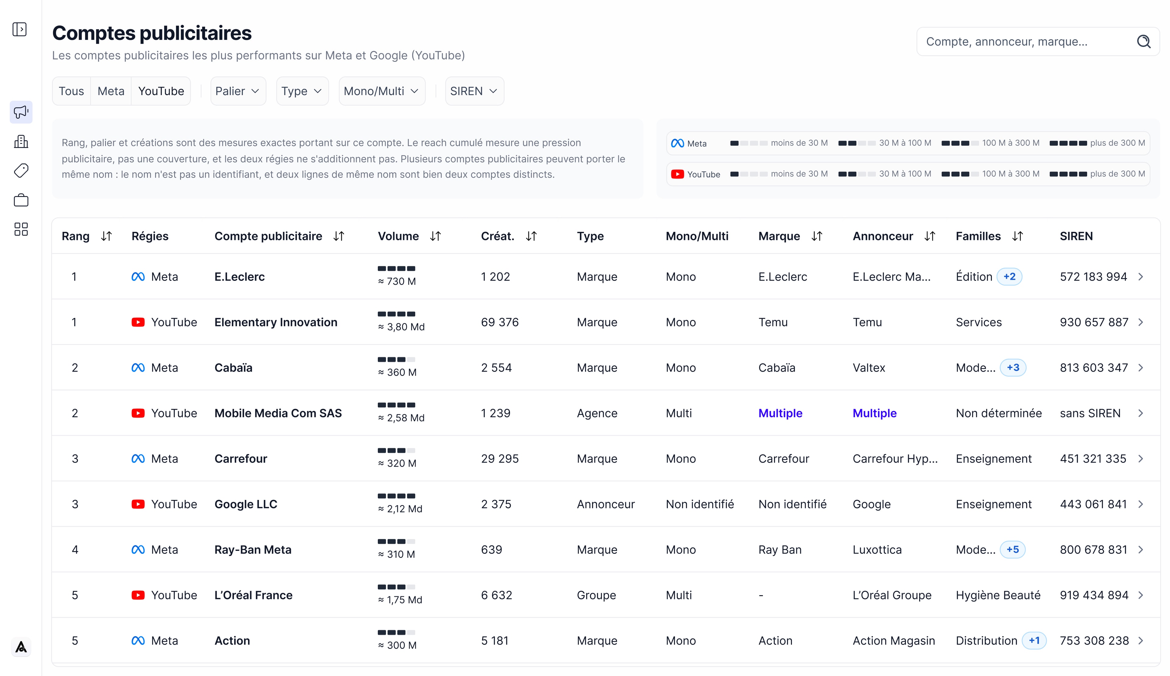 Classement Signal des comptes publicitaires Meta et YouTube.