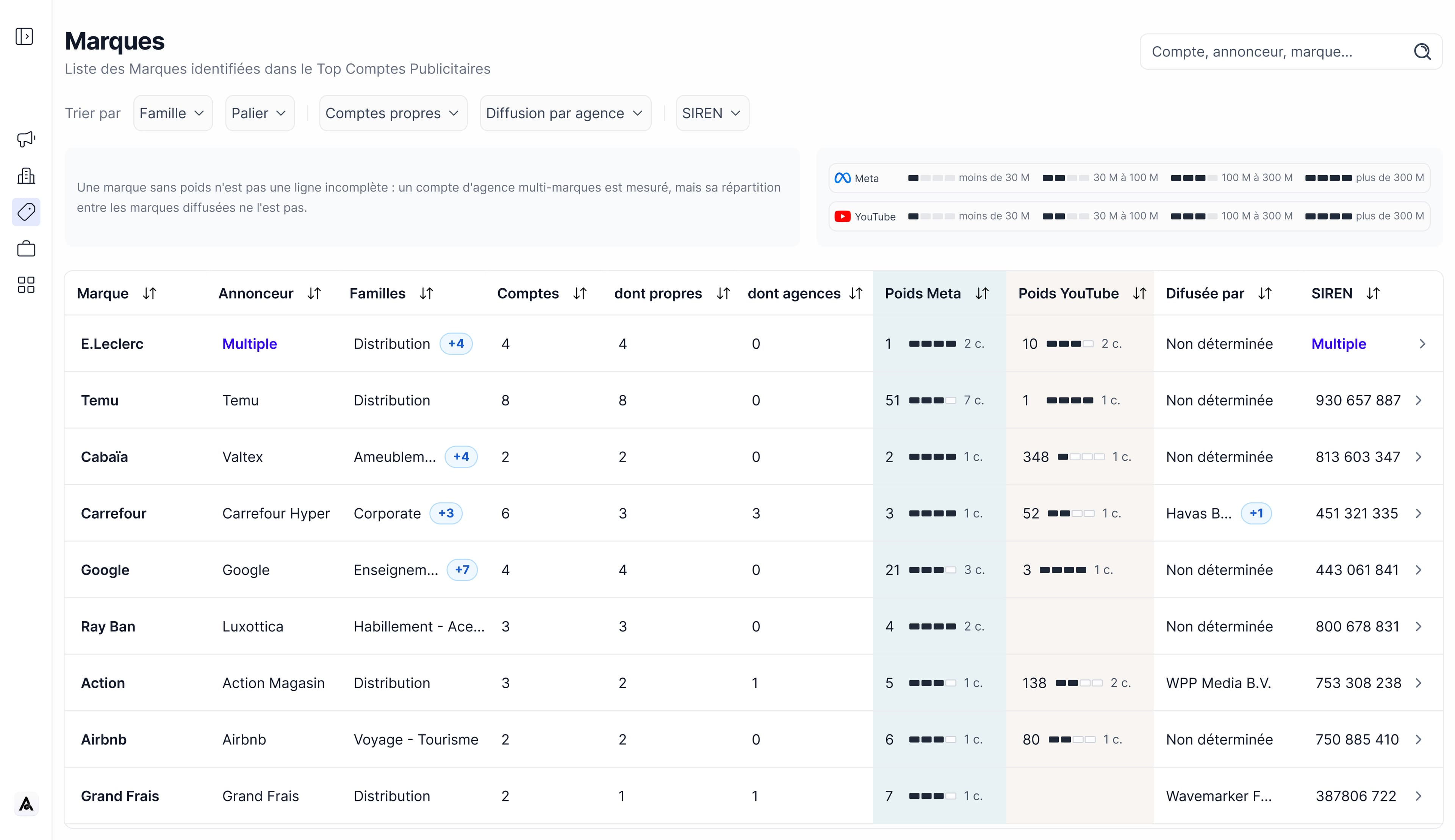 Signal: brand ranking on Meta and YouTube advertising.